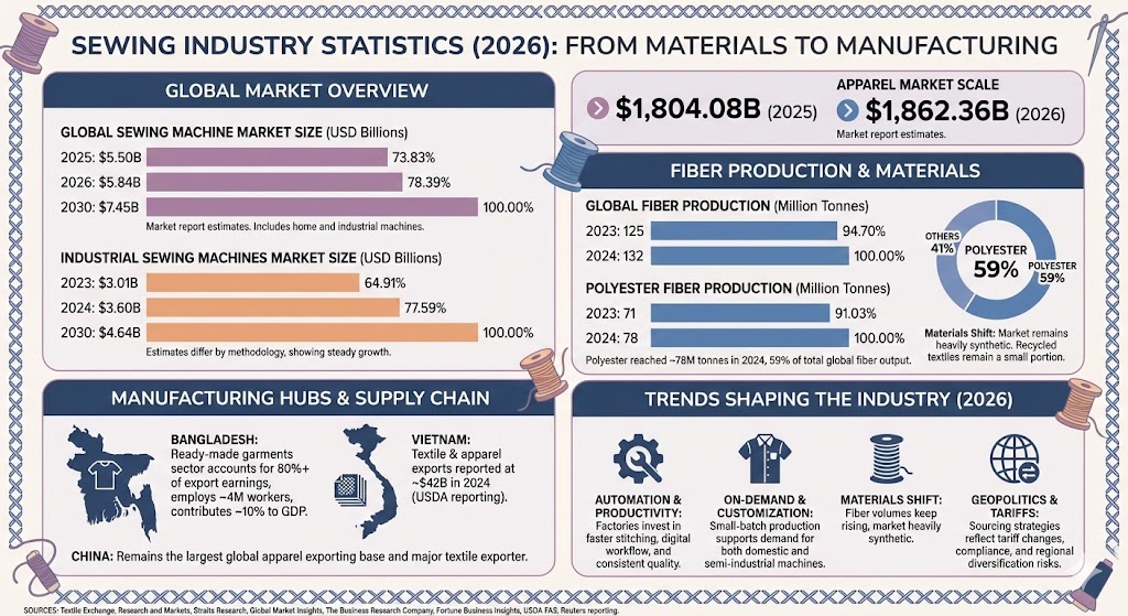 sewing industry statistics