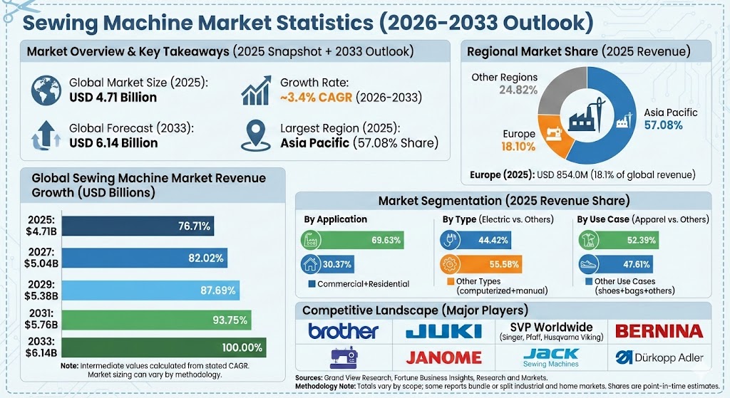 sewing machine market statistics