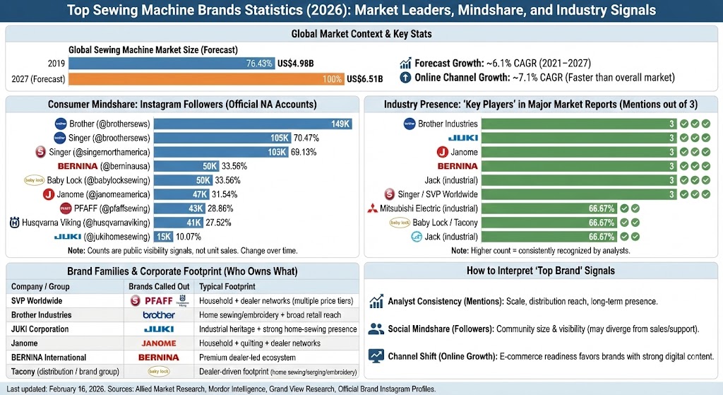 top sewing machine brands statistics